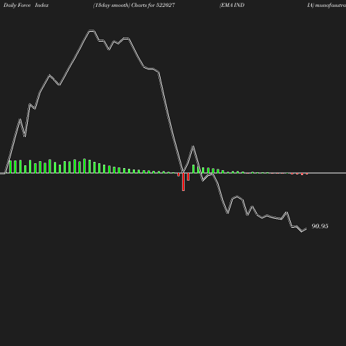 ForceIndex chart