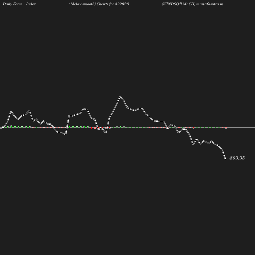 ForceIndex chart