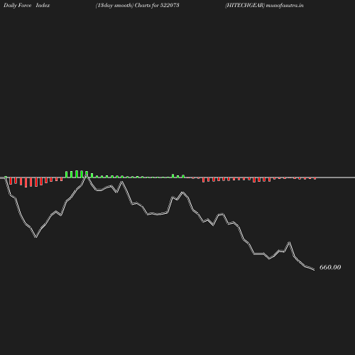 ForceIndex chart