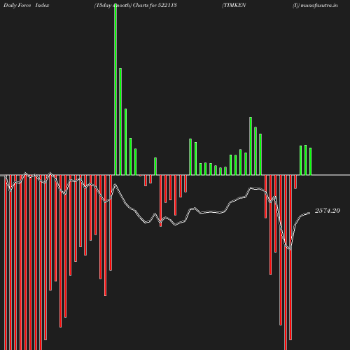 ForceIndex chart