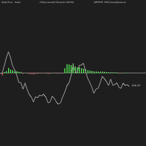 ForceIndex chart