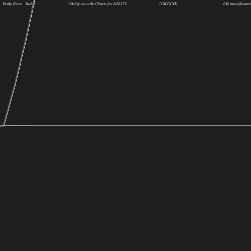 ForceIndex chart