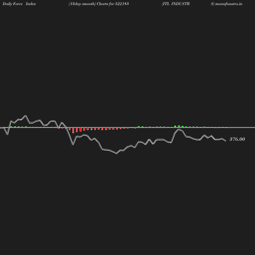 ForceIndex chart