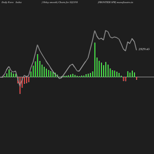 ForceIndex chart