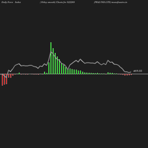 ForceIndex chart