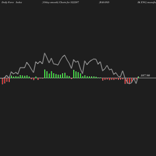 ForceIndex chart