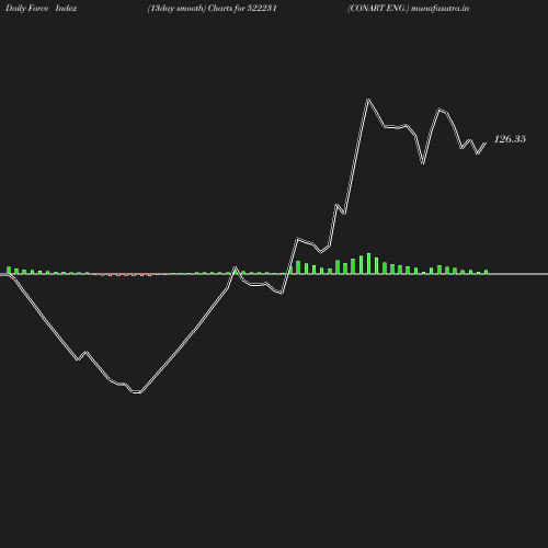 ForceIndex chart