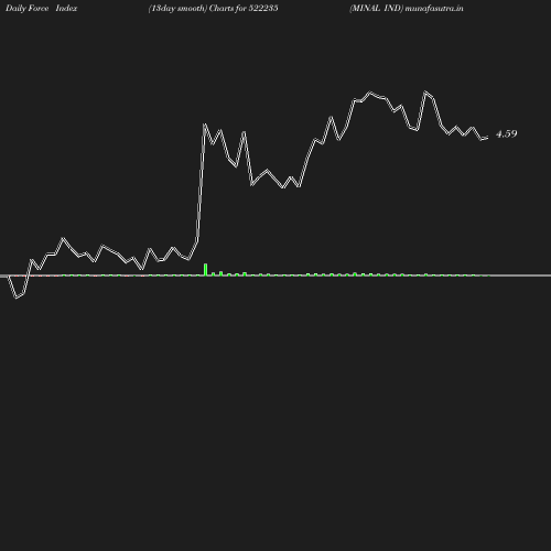 ForceIndex chart