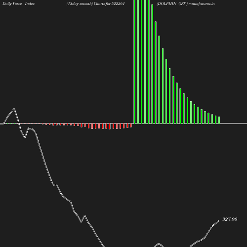 ForceIndex chart