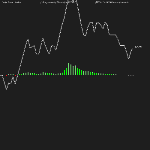 ForceIndex chart