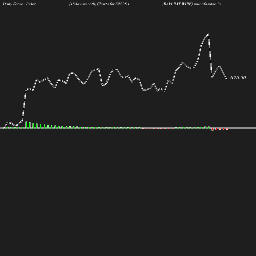 ForceIndex chart