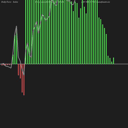 ForceIndex chart