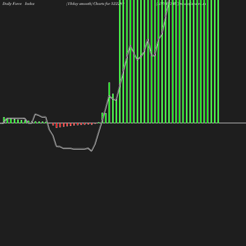 ForceIndex chart