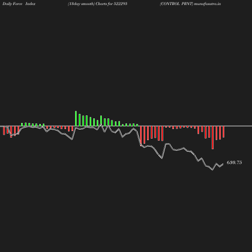 ForceIndex chart