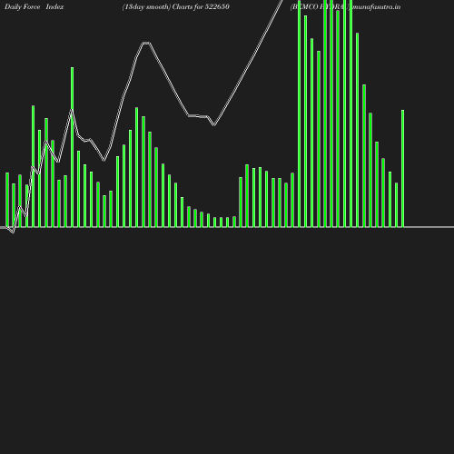 ForceIndex chart