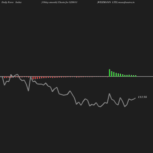 ForceIndex chart