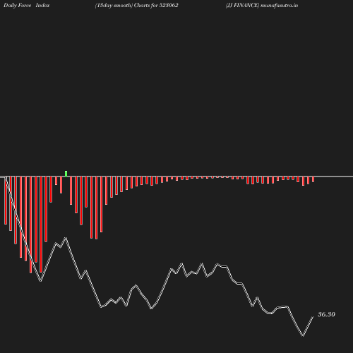 ForceIndex chart