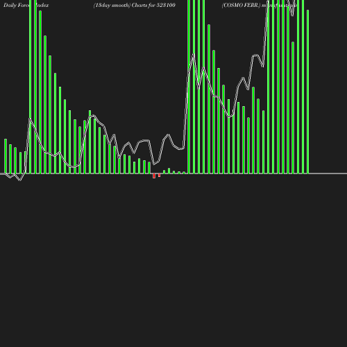 ForceIndex chart