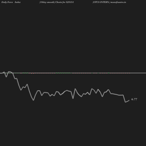 ForceIndex chart