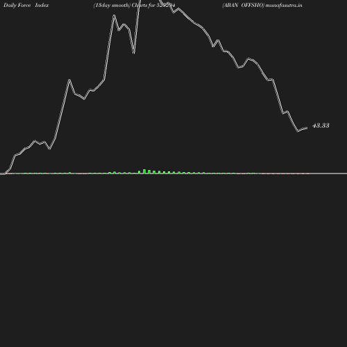 ForceIndex chart