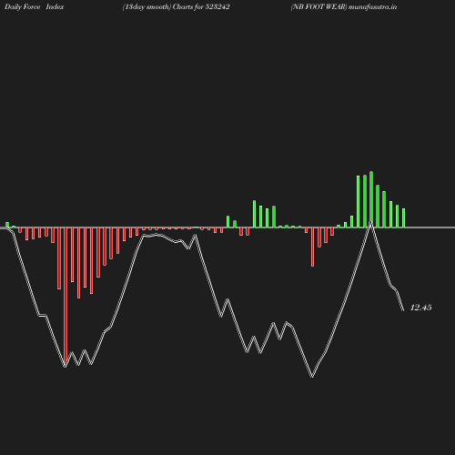 ForceIndex chart