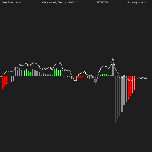 ForceIndex chart