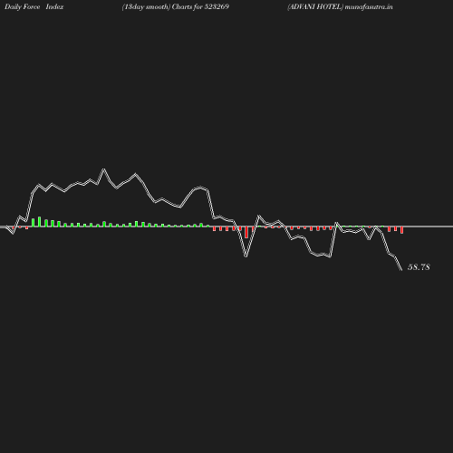 ForceIndex chart