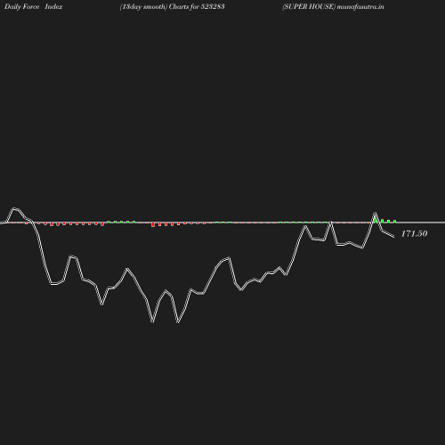 ForceIndex chart