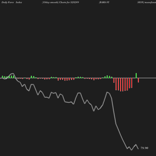 ForceIndex chart