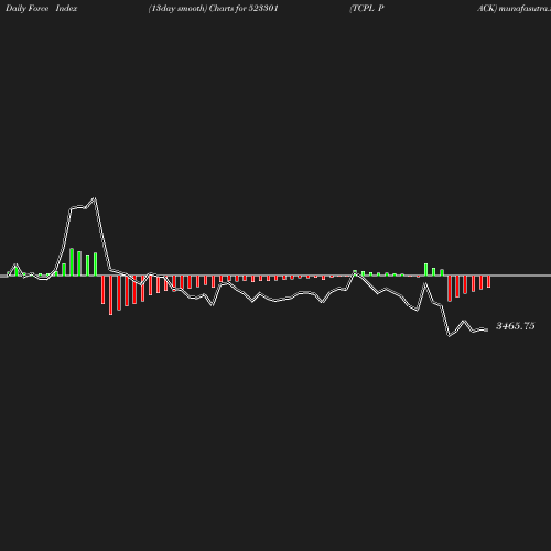 ForceIndex chart