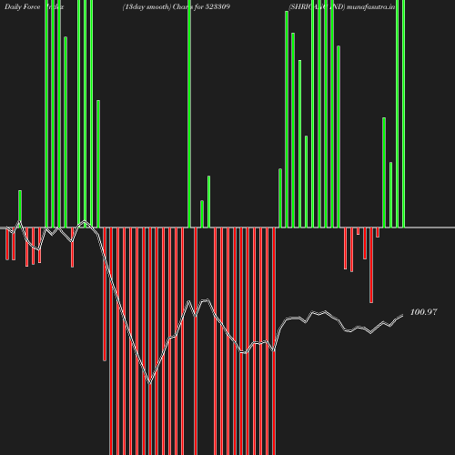 ForceIndex chart