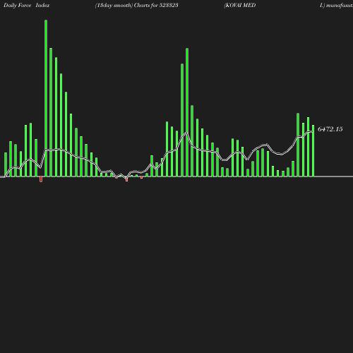 ForceIndex chart