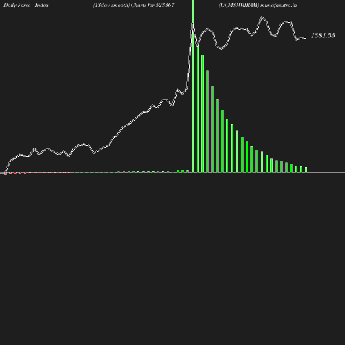 ForceIndex chart