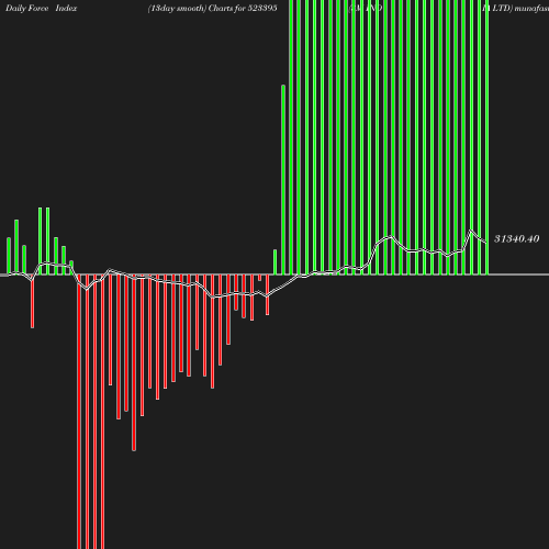 ForceIndex chart