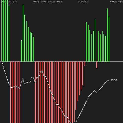 ForceIndex chart