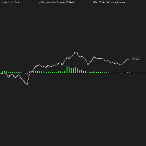 ForceIndex chart