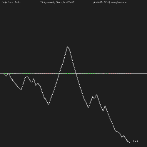 ForceIndex chart