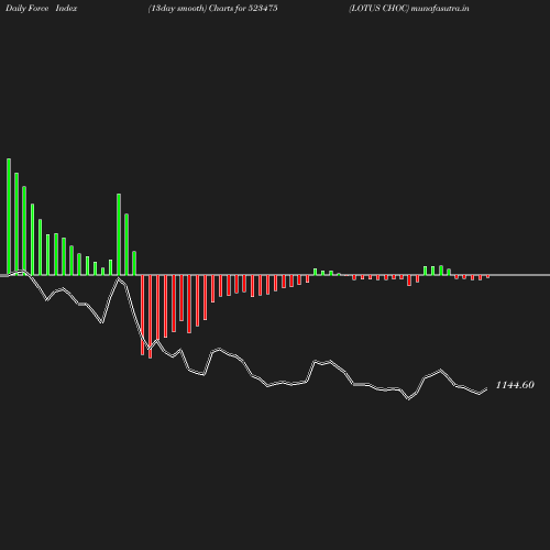 ForceIndex chart