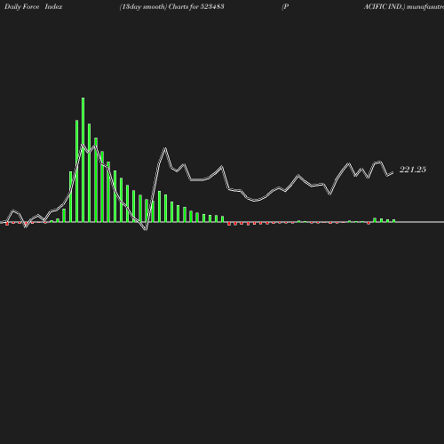 ForceIndex chart