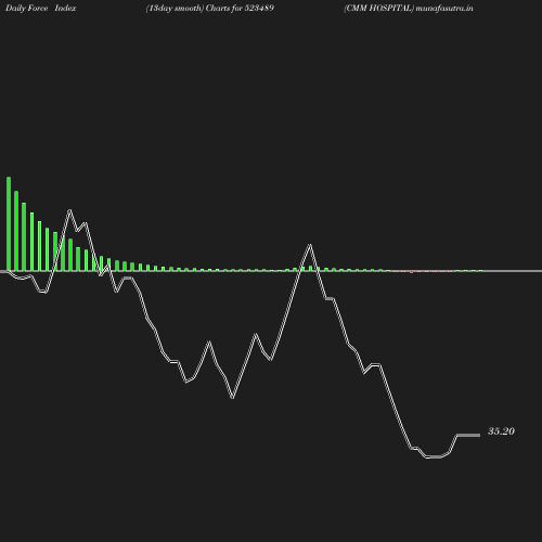 ForceIndex chart