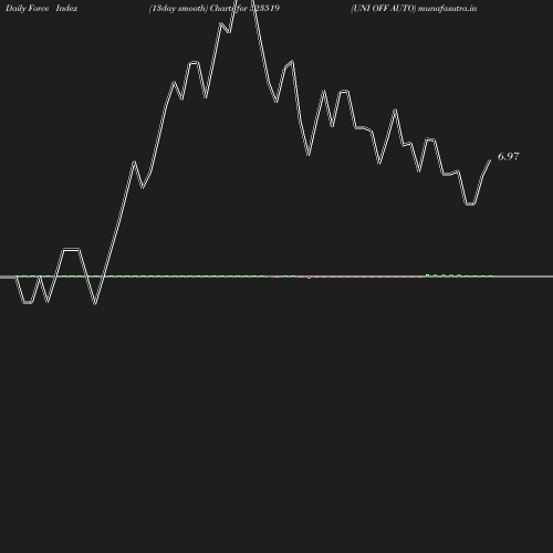 ForceIndex chart