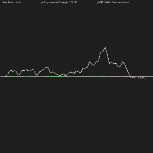 ForceIndex chart