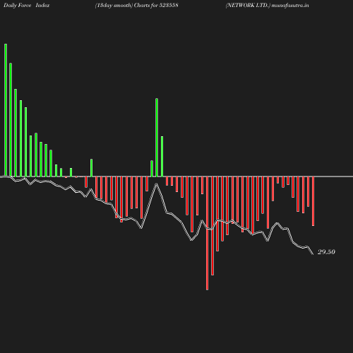 ForceIndex chart