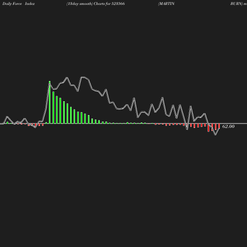 ForceIndex chart