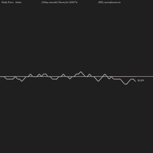 ForceIndex chart