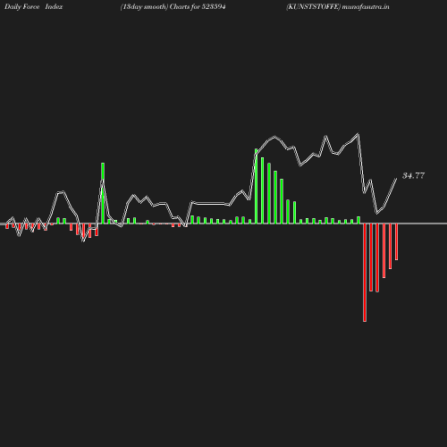 ForceIndex chart