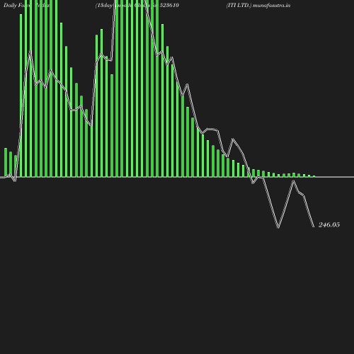 ForceIndex chart