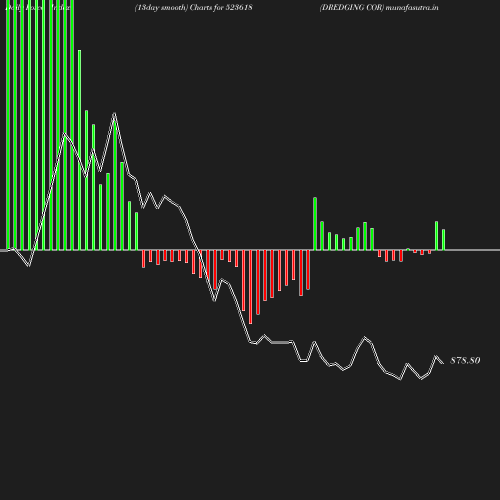 ForceIndex chart