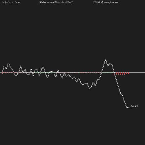 ForceIndex chart