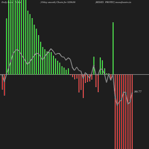 ForceIndex chart